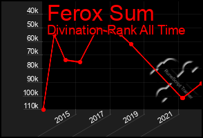 Total Graph of Ferox Sum