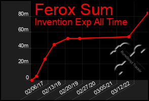 Total Graph of Ferox Sum