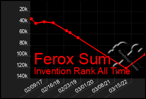 Total Graph of Ferox Sum