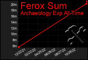 Total Graph of Ferox Sum