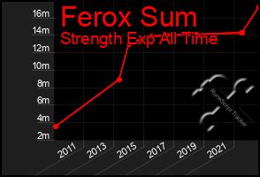 Total Graph of Ferox Sum