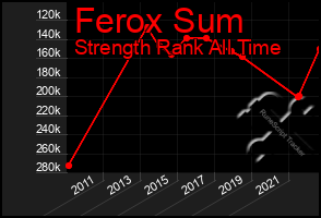 Total Graph of Ferox Sum