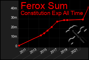 Total Graph of Ferox Sum