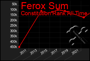 Total Graph of Ferox Sum