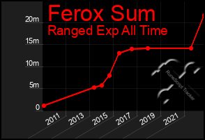 Total Graph of Ferox Sum