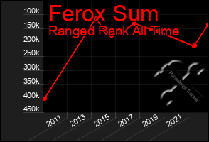 Total Graph of Ferox Sum