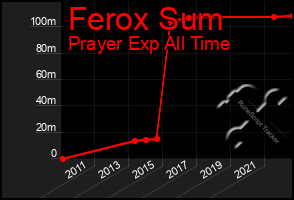 Total Graph of Ferox Sum