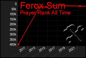 Total Graph of Ferox Sum