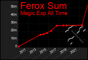 Total Graph of Ferox Sum