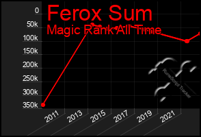 Total Graph of Ferox Sum