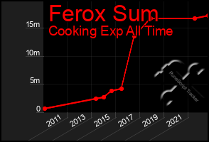 Total Graph of Ferox Sum