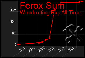 Total Graph of Ferox Sum