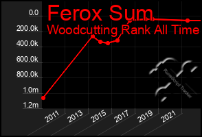 Total Graph of Ferox Sum