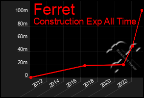 Total Graph of Ferret