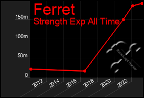 Total Graph of Ferret