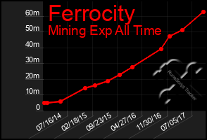 Total Graph of Ferrocity