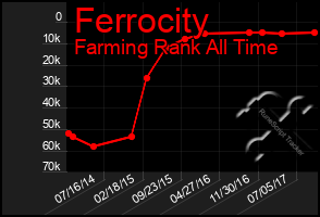 Total Graph of Ferrocity