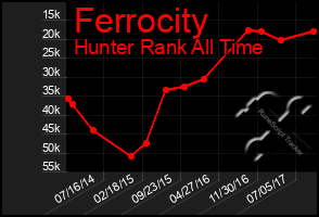 Total Graph of Ferrocity