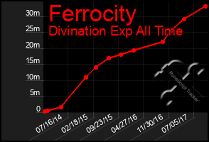 Total Graph of Ferrocity