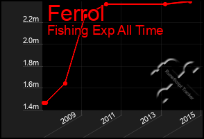 Total Graph of Ferrol