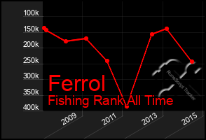 Total Graph of Ferrol