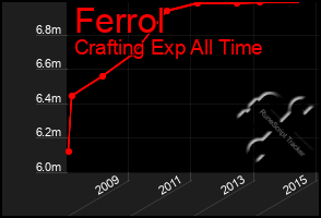 Total Graph of Ferrol