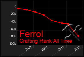 Total Graph of Ferrol