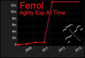 Total Graph of Ferrol