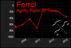Total Graph of Ferrol