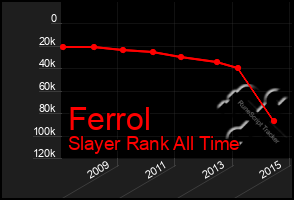Total Graph of Ferrol