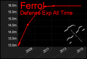 Total Graph of Ferrol