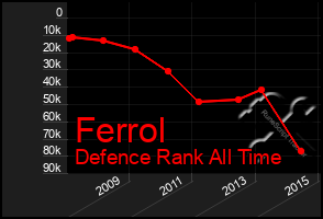 Total Graph of Ferrol