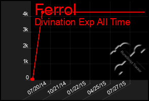Total Graph of Ferrol