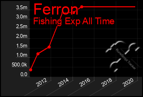 Total Graph of Ferron