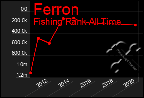 Total Graph of Ferron