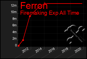 Total Graph of Ferron