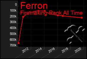 Total Graph of Ferron