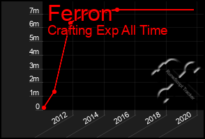 Total Graph of Ferron