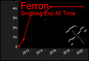 Total Graph of Ferron