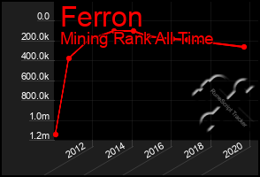 Total Graph of Ferron