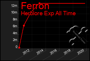 Total Graph of Ferron