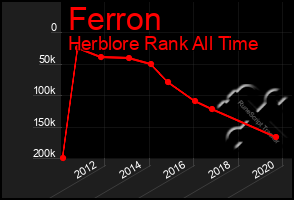 Total Graph of Ferron