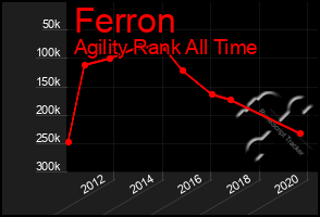 Total Graph of Ferron