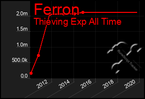 Total Graph of Ferron