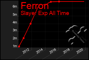 Total Graph of Ferron