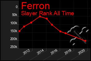 Total Graph of Ferron