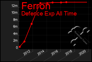 Total Graph of Ferron