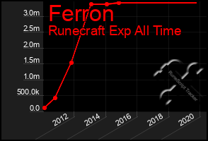 Total Graph of Ferron