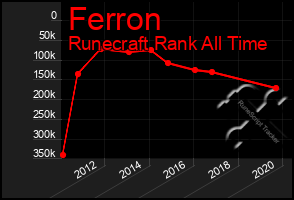 Total Graph of Ferron