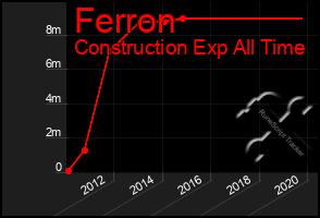 Total Graph of Ferron